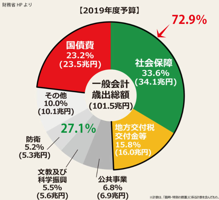 税と社会保障 現状を知る 年金は保険 CSラボはなかなかだす。